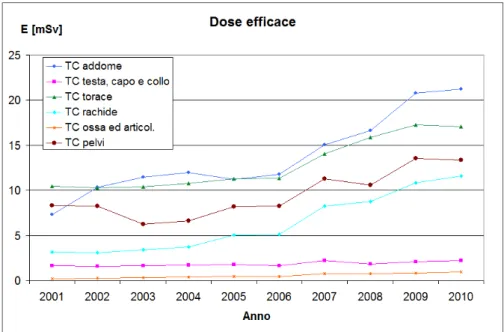 Figura 11 – Valori della dose efficace per anno calcolati in un arco periodico di 10 anni nella regione Emilia-Romagna