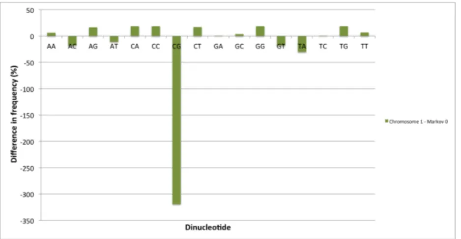 Figure 3.2: Percentage difference in dinucleotide content between the chromosome 1 sequence and a random sequence generated with a  zeroth-order Markov chain.