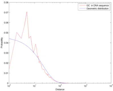 Figure 3.17: Comparison of GC distance distribution in chromo- chromo-some 1 with the geometric distribution.
