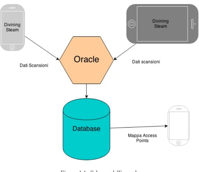 Figura 1.1: Schema dell’oracolo