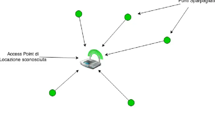 Figura 5.5: Schema dell’algoritmo IDW nella seguente funzione: