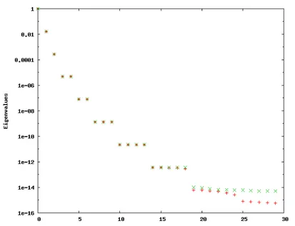 Figure 4.3: Comparing the entanglement spectrum obtained from two simulations for J z = 0.5 and J y = 1.3343958 