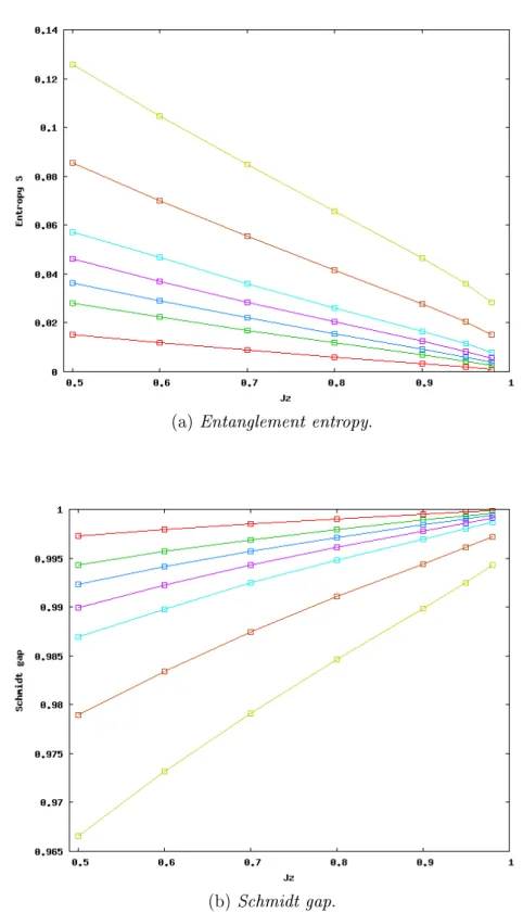 Figure 4.5: Plots of the entanglement entropy and the Schmidt gap as functions of J z , along the lines of constant l