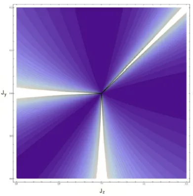 Figure 3.5: Curves of constant entropy of the XYZ model in the vicinity of E 1 .