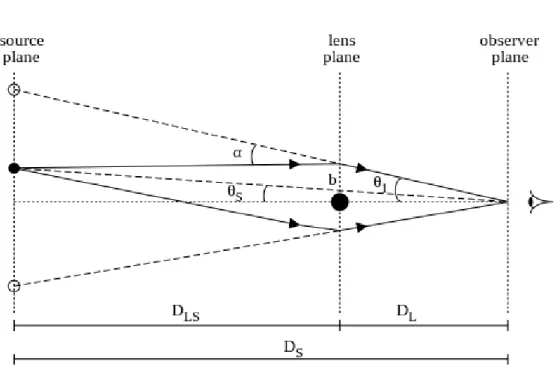 Figura 3.1: Schema esemplificativo di una lente gravitazionale.