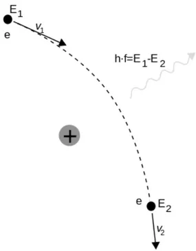 Figura 4.2: Schematizzazione della radiazio- radiazio-ne di frenamento. Il nucleo ionizzato (positivo) induce una forza centripeta coulombiana  all’e-lettrone che, decelerando, emette radiazione pari alla perdita di energia cinetica.