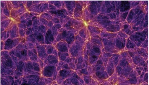 Figura 1.1: Rappresentazione della struttura filamentosa dell’universo. I punti luminosi rappresentano ammassi e superammassi.