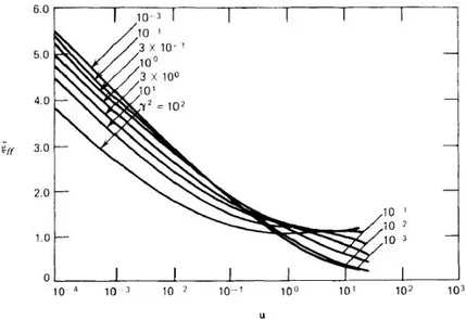 Figura 1.3: Valori numerici del fattore di Gaunt medio ¯ g f f (T, ν). La dipendenza dalla frequenza ` e data da u = 4.8 × 10 11 ν/T , mentre quella dalla temperatura si trova in γ 2 = 1.58 × 10 5 Z 2 /T .
