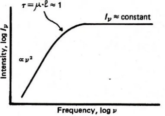 Figura 1.5: Spettro di Bremsstrahlung per frequenze minori della frequenza di cut-off in caso di autoassorbimento.