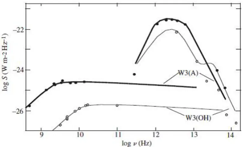 Figura 2.1: Spettro di emissione da Bremsstrahlung e da polvere di due regioni HII nel complesso W3 di emissione radio, infrarossa e ottica