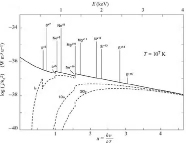 Figura 2.2: Grafico semilogaritmico dell’emissivit` a di Bremsstrahlung per un pla- pla-sma intergalattico a T = 10 7 K