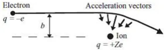 Figura 1.1: Traiettoria dell’elettrone deviata a seguito della collisione. Se l’elettrone si muove abbastanza rapidamente e durante l’interazione perde solo una piccola frazione della sua energia cinetica, la deviazione dal suo cammino rettilineo ` e a tut