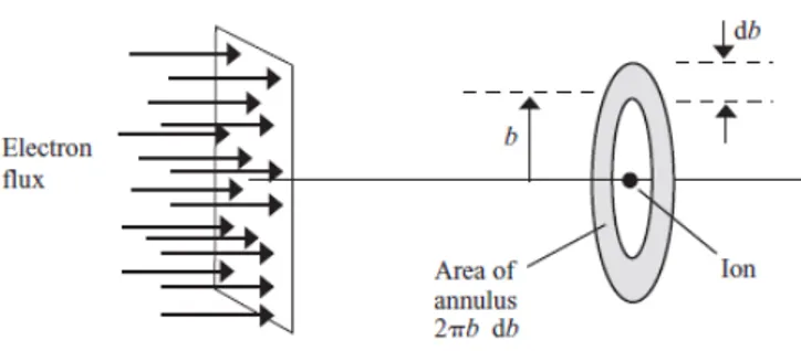 Figura 1.2: Flusso di elettroni che si muovono verso uno ione di campo con velocit` a v