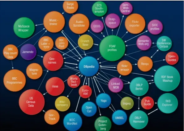 Figura 2.2: Le relazioni create da DBPedia, mostrate da da Tim Berners-Lee alla TED Conference nel 2009