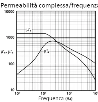 Figura 3.3: Nucleo di MnZn misurato toroide 17/10/6mm a 25 o C con HP 4284A e HP 4291A