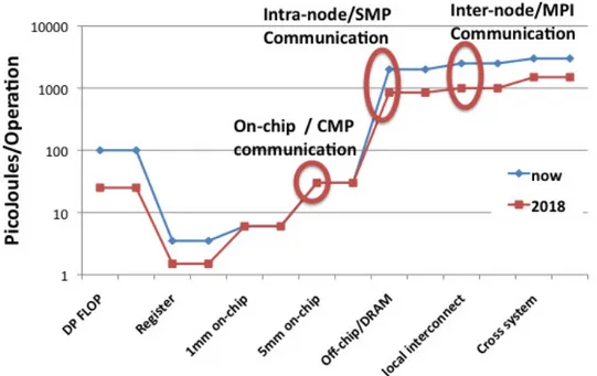 Figura 1.1: Grafico riportante il costo energetico dello spostamento dati tra differenti livelli di memoria [1]