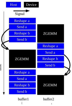 Figura 3.1: Schema del meccanismo di double buffering della versione QE per Xeon Phi