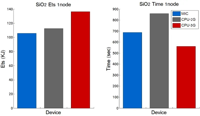 Figura 3.2: Time-to-solution (destra) and Energy-to-solution (sinistra) comparazione tra Xeon Phi e CPU ottenuti eseguendo QE su singolo nodo