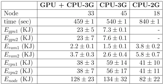 Tabella 3.2: Consumi energetici per singolo componente ottenuti per 3 specifici job con il test case SiO2.I risultati sono riportati per CPU-2G, CPU-3G e  GPU+CPU-3G.