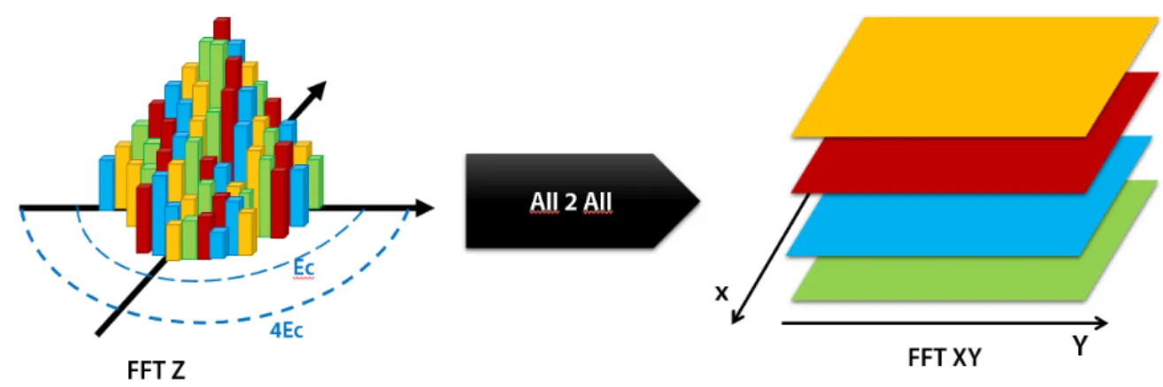 Figura 4.2: Schema della parallelizzazione sui dati della attuale implementazione dell’algoritmo FFT attuale (4 processori)