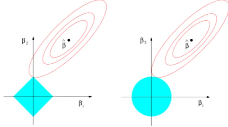 Figura 2.1: Illustrazione geometrica della stima dei metodi lasso (a sinistra) e ridge (a destra)