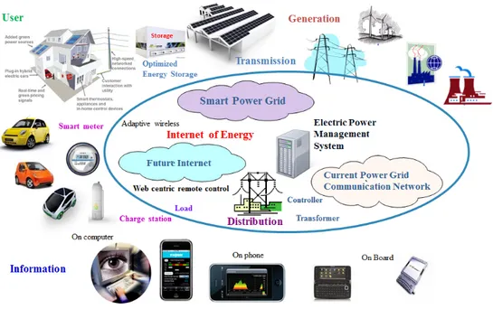 Figura 2.1: Architettura di Internet of Energy