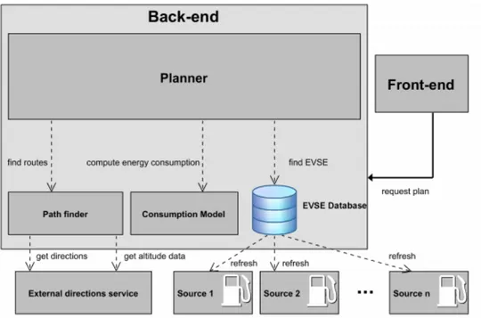 Figura 2.2: Architettura del web service per il route planning