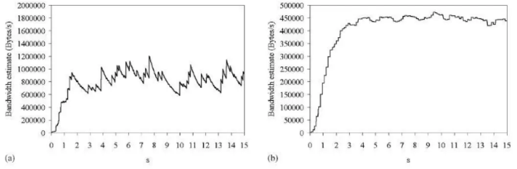Figura 9: Stima della banda in presenza di compressione ACK. (a) Westwood, (b) Westwood+
