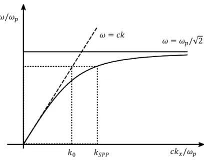 Fig. 2.2: Curva di dispersione dei SPP in un’interfaccia metallo/aria. La figura  fa notare il problema della non corrispondenza fra i momenti, che deve essere  superata per permettere l’accoppiamento della luce con i plasmoni eccitati