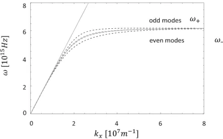 Fig. 4.2: Relazione di dispersione dei modi di accoppiamento pari e  dispari per una struttura aria/argento/aria multistrato con un nucleo di  metallo di spessore 100 nm (curve tratteggiate grigie) e 50 nm (curva  tratteggiata nera)