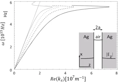 Fig. 4.3: Relazione di dispersione per un modo accoppiato di SPP per  una  struttura  argento/aria/argento  con  un  nucleo  d’aria  di  100nm  (curva  grigia  tratteggiata),  50  nm  (curva  nera  tratteggiata)  e  25  nm  (curva nera continua)