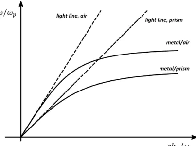Fig.  5.2:  Relazione  di  dispersione  di  un  SPP  all'interfaccia  metallo/aria  e  metallo/prisma