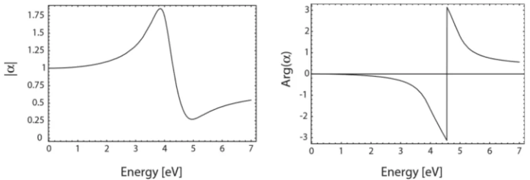 Fig. 6.3: Polarizzabilità   (in valore assoluto) di una particella metallica di sotto-lunghezza d’onda  rispetto alla frequenza di campo, espressa in eV