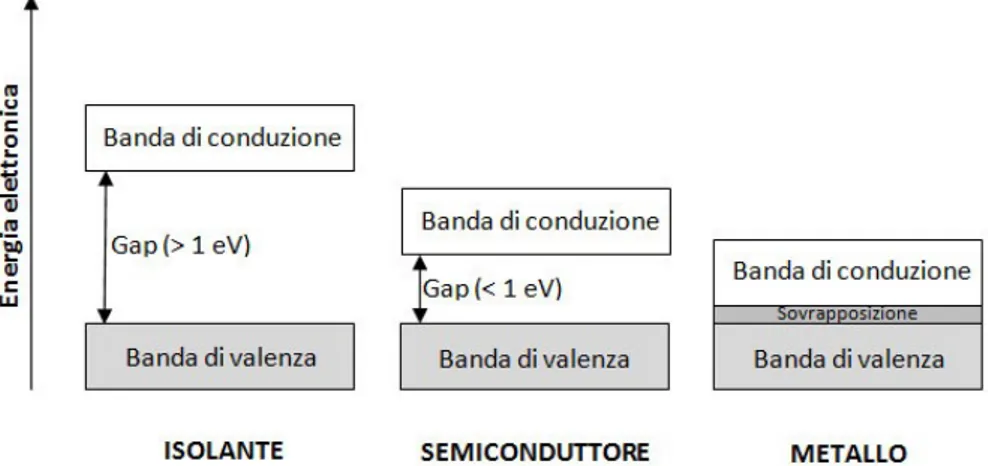 Figura 1.7: Sono mostrate le bande di conduzione e di valenza per gli isolanti, i semiconduttori e i conduttori