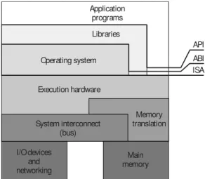 Figura 1.1: Architettura e interfacce di un sistema operativo