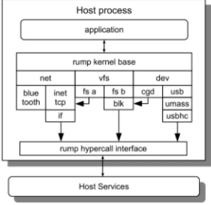 Figura 3.2: L’architettura anykernel