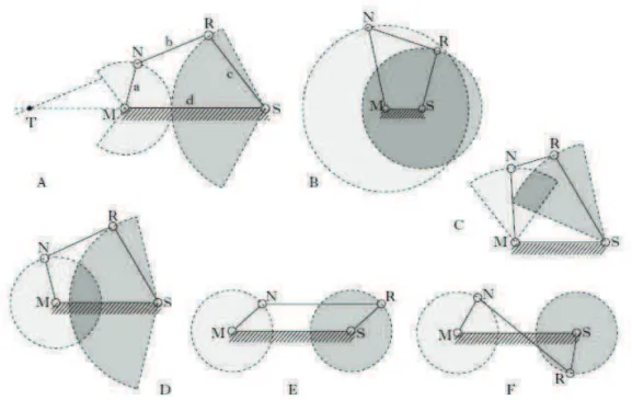 Fig. 2.1 – Alcuni tipi di quadrilatero articolato: l’esempio “E” rappresenta  un parallelogramma articolato
