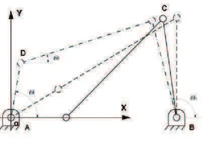 Fig. 2.2 – Impostazione degli angoli in un generico quadrilatero articolato  Per poter realizzare l’analisi di posizione si considerano i membri come dei  vettori che, costituendo un poligono chiuso, la loro somma fornirà un valore  nullo, cioè: 
