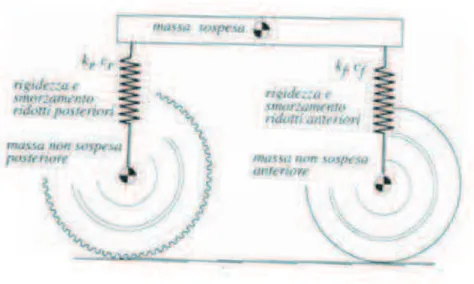 Fig. 3.1 – Schematizzazione del motociclo in una massa sospesa,  in una  non sospesa e sospensioni ridotte 