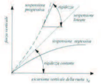 Fig. 3.3 – Le curve delle forze in funzione dell’escursione verticale ruota:  progressiva - lineare - regressiva 