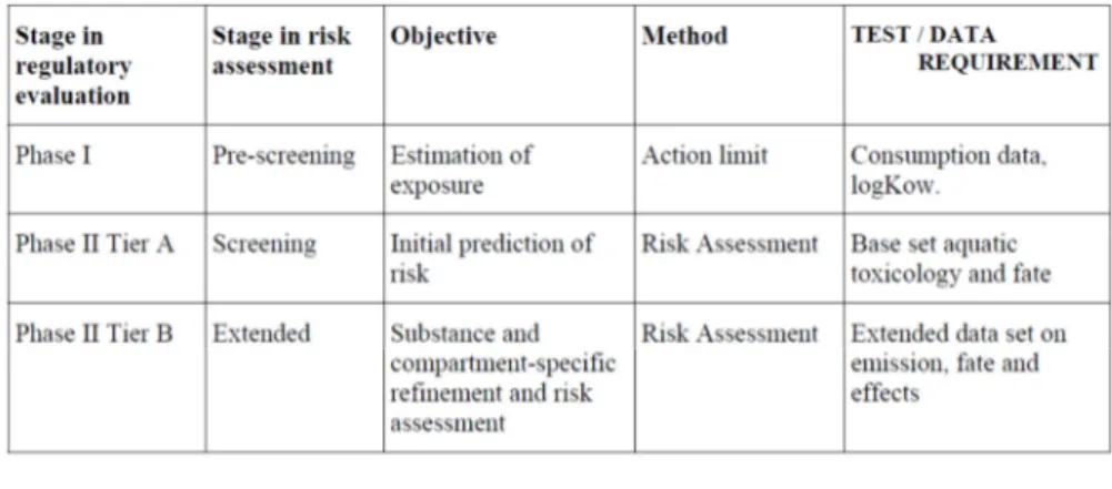 Tabella  1.3.  Fasi  dell’environmental  risk  assessment  per  i  farmaci  ad  uso  umano  (European  Agency  for  the  Evaluation of Medicinal Products, EMEA CHMP