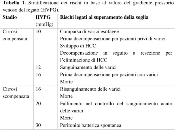 Tabella  1.  Stratificazione  dei  rischi  in  base  al  valore  del  gradiente  pressorio  venoso del fegato (HVPG).