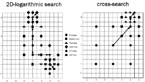 Figura 6. La ricerca logaritmica (sinistra) e la ricerca a croce (destra) hanno  un  costo  computazionale  inferiore  rispetto  alla  ricerca  esaustiva