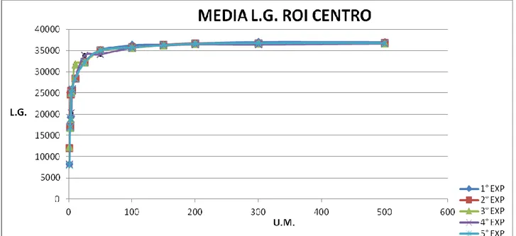 Figura 54: Andamento del valor medio dei livelli di grigio in funzione delle U.M. per una ROI al centro del  campo