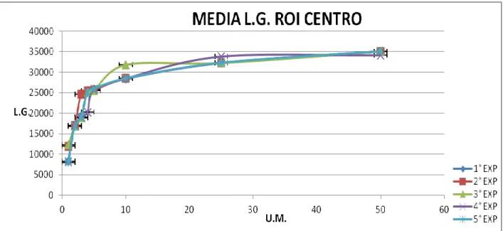 Figura 56: Andamento del valor medio dei livelli di grigio fino a 50 U.M. per una ROI al centro del campo