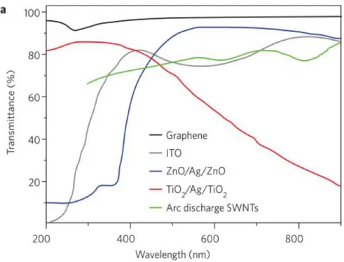 Figura 10.1. Principali tecniche di sintesi del grafene e dei suoi derivati con annessi pregi e difetti [18]