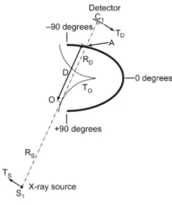 Figura	
  1	
  –	
  geometria	
  del	
  sistema	
   panoramico	
  d’acquisizione.	
  L’isocentro	
  si	
   muove	
  lungo	
  la	
  traiettoria	
  predefinita	
  T D