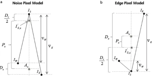 Figura	
  11	
  -­‐	
  Modelli	
  di	
  classificazione	
  dei	
  pixel.	
  (a)	
  rappresenta	
  il	
  modello	
  di	
  rumore	
  e	
   (b)	
  quello	
  di	
  bordo,	
  in	
  direzione	
  orizzontale.	
  Con	
  S	
  è	
  indicato	
  il	
  pixel	
  d'inter