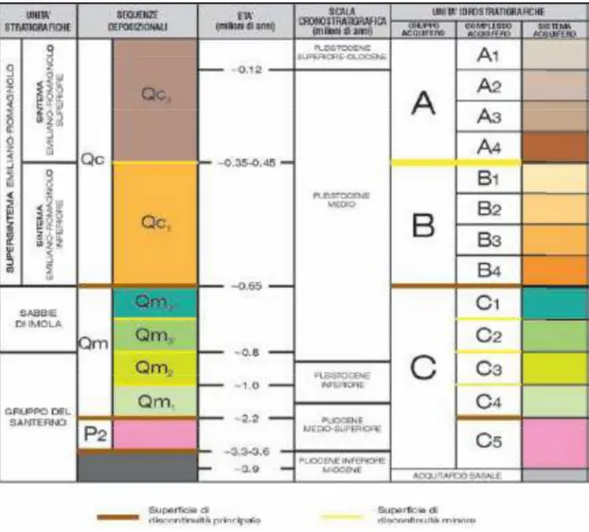 Fig.  2.2  –  Schema  stratigrafico  e  suddivisione  stratigrafico-sequenziale  dei  depositi  plio- plio-quaternari  del  bacino  padano,  con  indicazione  delle  unità  idrostratigrafiche  (da  Amorosi  et  al., 2002)