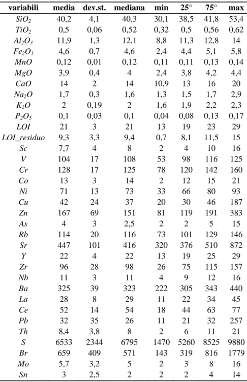 Tab. 4.1 – Parametri statistici riassuntivi relativi a ciascun elemento analizzato.  variabili  media  dev.st